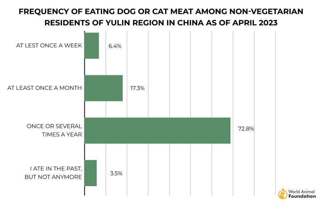 Les Chinois mangent-ils des chiens ou des chats
