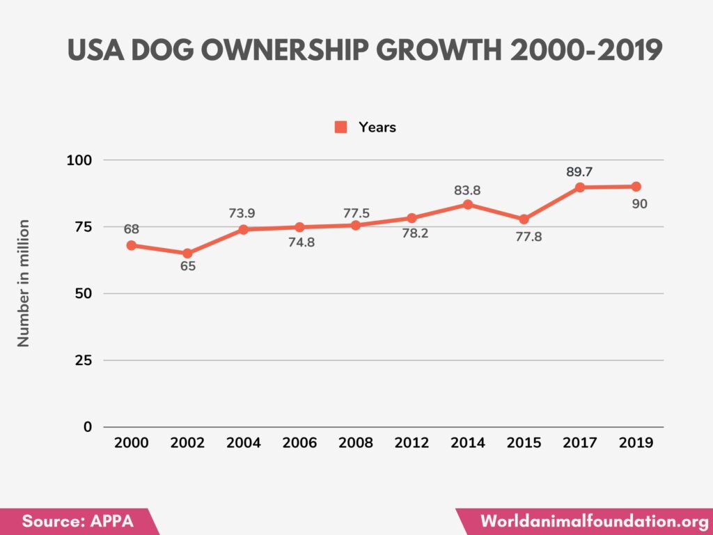 population de chiens aux USA