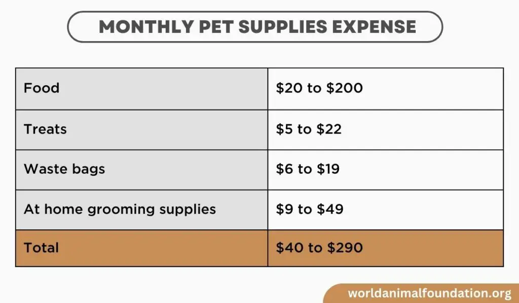 dépense mensuelle en fournitures pour animaux de compagnie