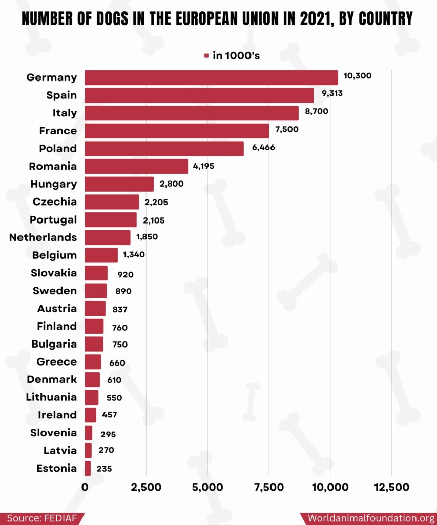 nombre de chiens aux USA